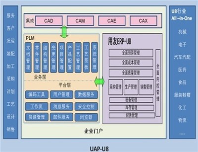 產(chǎn)品創(chuàng)新管理與PLM 企業(yè)信息化的新熱點